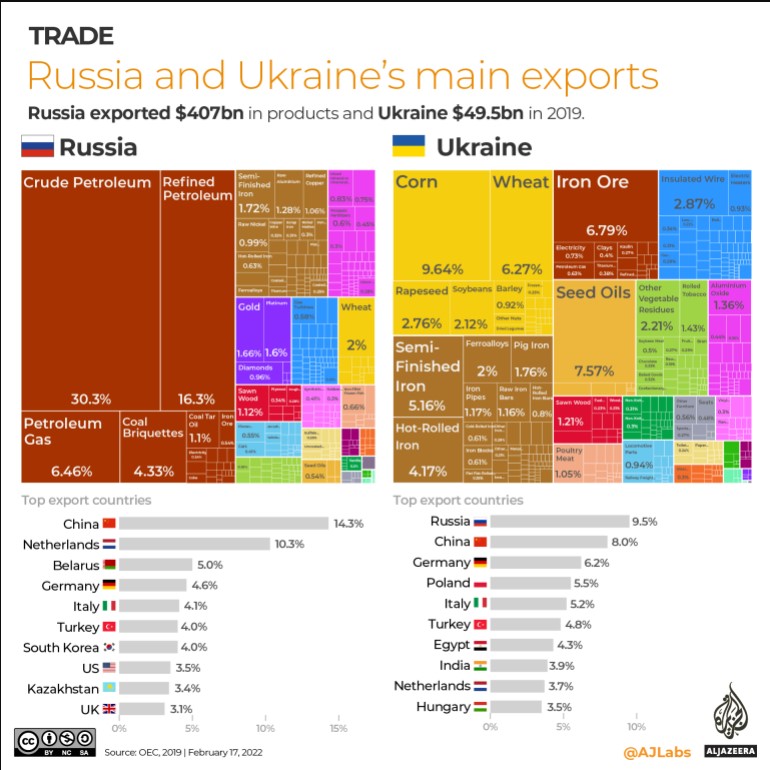 https://www.aljazeera.com/wp-content/uploads/2022/02/INTERACTIVE-Ukraine-Russia-main-exports.png?w=770&resize=770%2C770